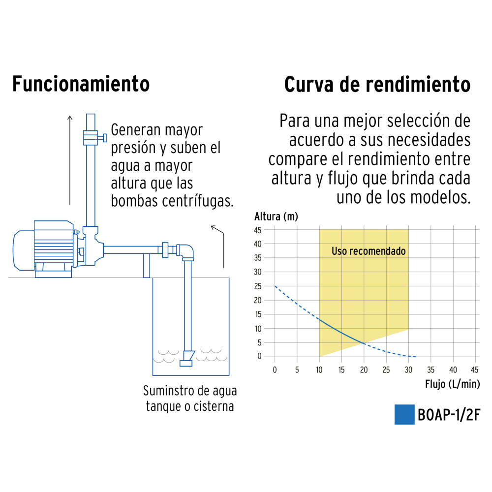 Bomba periférica 1/2HP, altura máx 25m, uso agrícola, FOSET